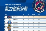 NBL常规赛第22轮战罢 香港金牛以19胜3负的战绩继续领跑积分榜！