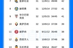 西甲积分榜：皇马先赛距榜首6分，巴萨将战塞尔塔