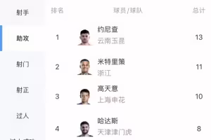 中超助攻榜：约尼查13次领跑，米特里策11次第二高天意10次第三